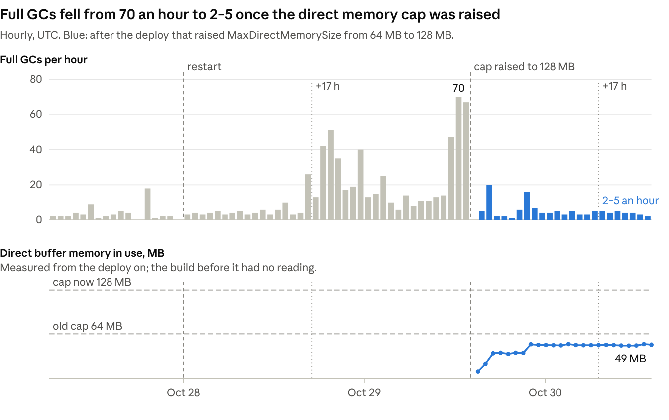 Full GCs per hour and direct buffer memory, Oct 27 to Oct 30